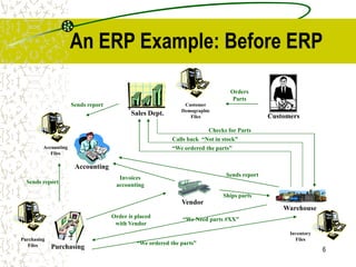 6
An ERP Example: Before ERP
Customers
Customer
Demographic
Files
Sales Dept.
Vendor
Orders
Parts
Accounting
Accounting
Files
Purchasing
Purchasing
Files
Order is placed
with Vendor
Invoices
accounting
Inventory
Files
Warehouse
Checks for Parts
Calls back “Not in stock”
“We ordered the parts”
“We Need parts #XX”
“We ordered the parts”
Sends report
Sends report
Sends report
Ships parts
 