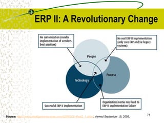 71
ERP II: A Revolutionary Change
Source: http://www.intelligententerprise.com/020903/514feat2_1.shtml, viewed September 19, 2002.
 