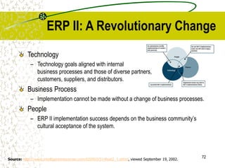 72
ERP II: A Revolutionary Change
Technology
– Technology goals aligned with internal
business processes and those of diverse partners,
customers, suppliers, and distributors.
Business Process
– Implementation cannot be made without a change of business processes.
People
– ERP II implementation success depends on the business community’s
cultural acceptance of the system.
Source: http://www.intelligententerprise.com/020903/514feat2_1.shtml, viewed September 19, 2002.
 