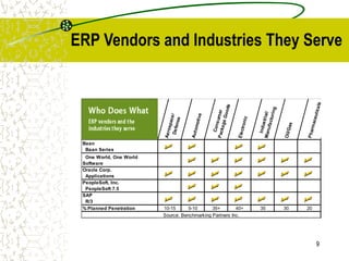 9
ERP Vendors and Industries They Serve
A
e
r
o
s
p
a
c
e
/
D
e
f
e
n
s
e
A
u
t
o
m
o
t
i
v
e
C
o
n
s
u
m
e
r
P
a
c
k
a
g
e
G
o
o
d
s
E
l
e
c
t
r
o
n
i
c
I
n
d
u
s
t
r
i
a
l
/
M
a
n
u
f
a
c
t
u
r
i
n
g
O
i
l
/
G
a
s
P
h
a
r
m
a
c
e
u
t
i
c
a
l
s
Baan
Baan Series
J.D. Edwards & Co.
One World, One World
Software
Oracle Corp.
Applications
PeopleSoft, Inc.
PeopleSoft 7.5
SAP
R/3
% Planned Penetration 10-15 5-10 35+ 40+ 35 30 20
Source: Benchmarking Partners Inc.
 