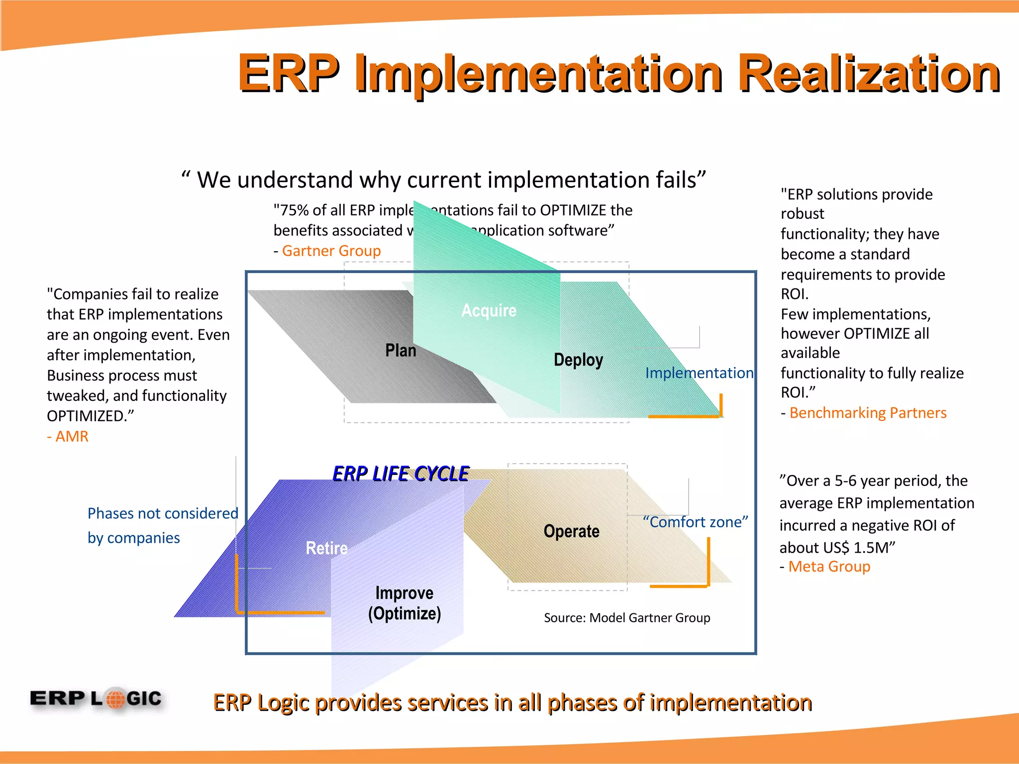 ERP Implementation Realization "75% of all ERP implementations fail to OPTIMIZE the benefits associated with ERP application software” -  Gartner Group "Companies fail to realize that ERP implementations are an ongoing event. Even after implementation, Business   process must tweaked, and functionality OPTIMIZED.” - AMR “ Comfort zone” ERP LIFE CYCLE Phases not considered  by companies Implementation “  We understand why current implementation fails” "ERP solutions provide robust functionality; they have become a standard requirements to provide ROI. Few   implementations, however OPTIMIZE all available functionality to fully realize   ROI.” -  Benchmarking Partners ” Over a 5-6 year period, the average ERP implementation incurred a negative ROI of about US$ 1.5M” -  Meta Group Source: Model Gartner Group ERP Logic provides services in all phases of implementation 