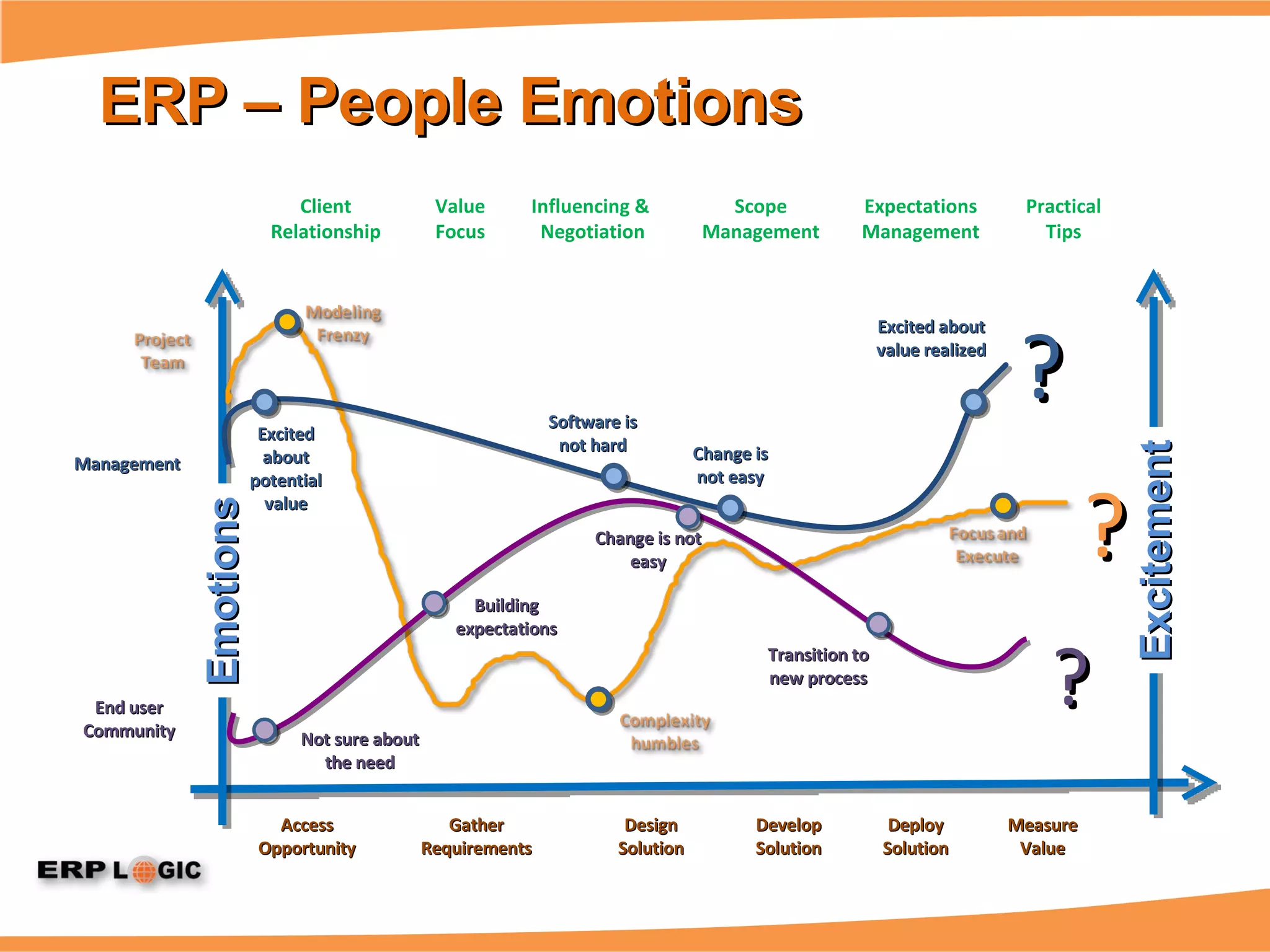 ERP – People Emotions Emotions Excitement Access Opportunity Measure Value Gather Requirements Design Solution Develop Solution Deploy Solution Management Excited about potential value Software is not hard Excited about value realized Change is not easy Scope Management Expectations Management Client Relationship Influencing &  Negotiation Practical Tips Value Focus ? ? ? Change is not easy End user Community Not sure about the need Building expectations Transition to new process 