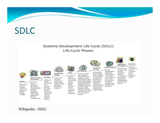 SDLC
Wikipedia - SDLC
 
