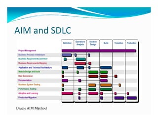 AIM and SDLC
Oracle AIM Method
 