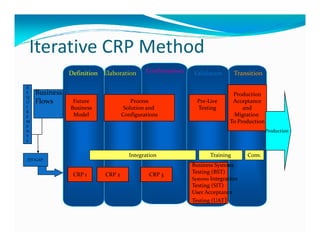 Iterative CRP Method
ConfirmationDefinition TransitionValidationElaboration
Process
Solution and
Configurations
Pre-Live
Testing
Production
Acceptance
and
Migration
To Production
Future
Business
Model
Business
Flows
R
E
Q
U
I
R
E
M To Production
Production
Integration Training Conv.
CRP 2 CRP 3CRP 1
M
E
N
T
S
FIT/GAP
Business Systems
Testing (BST)
Systems Integration
Testing (SIT)
User Acceptance
Testing (UAT)
 