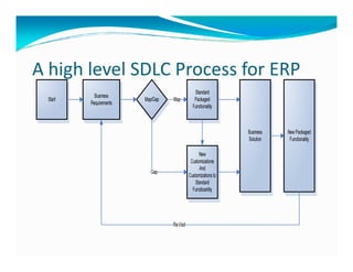 A high level SDLC Process for ERP
 