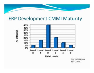 ERP Development CMMI Maturity
25%
30%
35%
40%
45%
%ofMarket
0%
5%
10%
15%
20%
25%
%ofMarket
Level
0
Level
1
Level
2
Level
3
Level
4
Level
5
CMMi Levels
Our estimation
Bell Curve
 