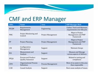 CMF and ERP Manager
Abbr. Name Area ERP Manager Role
REQM
Requirements
Management
Engineering
Gather, Track and Maintain
requirements over lifecycle
PMC
Project Monitoring and
Control
Project Management
Maps to Project
Management and PMP
Framework
PP Project Planning Project Management
Maps to Project
Management and PMP
Framework
CM
Configuration
Management
Support Maintain Setups
MA
Measurement and
Analysis
Support
Measure and Manage
various aspects of delivery
PPQA
Process and Product
Quality Assurance
Support
Related to testing and
compliance
OPD
Organizational Process
Definition
Process Management
More of an assist in this area
than responsible
CAR Causal Analysis Support Root cause analysis of issues
 