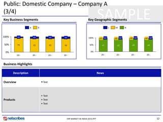12ERP MARKET IN INDIA 2015.PPT
SAMPLEKey Business Segments Key Geographic Segments
Business Highlights
Public: Domestic Company – Company A
(3/4)
0%
50%
100%
20--
Y4
X4
20--
Y3
X3
20--
Y2
X2
20--
Y1
X1 100%
50%
0%
20--
c4
a4 b4
20--
c3
a3 b3
20--
c2
a2 b2
20--
c1
a1 b1
NMLBA
Description News
Overview • Text
Products
• Text
• Text
• Text
 