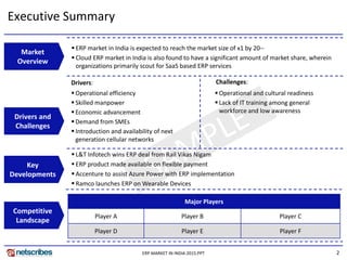 2ERP MARKET IN INDIA 2015.PPT
Executive Summary
Drivers:
Market
Overview
Drivers and
Challenges
Competitive
Landscape
 ERP market in India is expected to reach the market size of x1 by 20--
 Cloud ERP market in India is also found to have a significant amount of market share, wherein
organizations primarily scout for SaaS based ERP services
Challenges:
 Operational and cultural readiness
 Lack of IT training among general
workforce and low awareness
 Operational efficiency
 Skilled manpower
 Economic advancement
 Demand from SMEs
 Introduction and availability of next
generation cellular networks
Key
Developments
 L&T Infotech wins ERP deal from Rail Vikas Nigam
 ERP product made available on flexible payment
 Accenture to assist Azure Power with ERP implementation
 Ramco launches ERP on Wearable Devices
Major Players
Player A Player B Player C
Player D Player E Player F
 