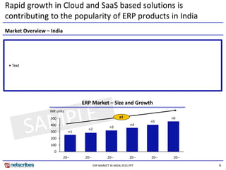 6
Rapid growth in Cloud and SaaS based solutions is
contributing to the popularity of ERP products in India
Market Overview – India
ERP MARKET IN INDIA 2015.PPT
• Text
ERP Market – Size and Growth
n1
n2
n3
n4
n5
n6
0
100
200
300
400
500
20--20--20--20--20--20--
INR units
p1
 
