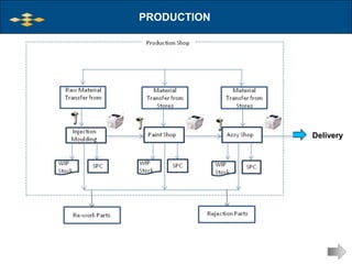 PRODUCTION




             Delivery
 