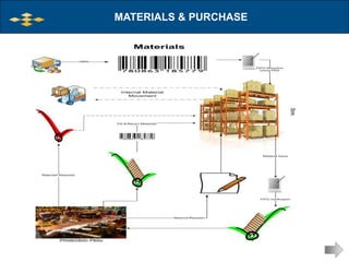 MATERIALS & PURCHASE
 