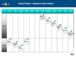 Milestones     CALENDAR – MODULE DEMO
                  MILESTONES – MODULE WISE
               MILESTONES AT A GLANCE
                                                           DEMO


        Jan   Feb   March   April   May     June   July   August   Sep   Oct   Nov   Dec




                                    EXAMPLE TEXT


 2012




 2013
 
