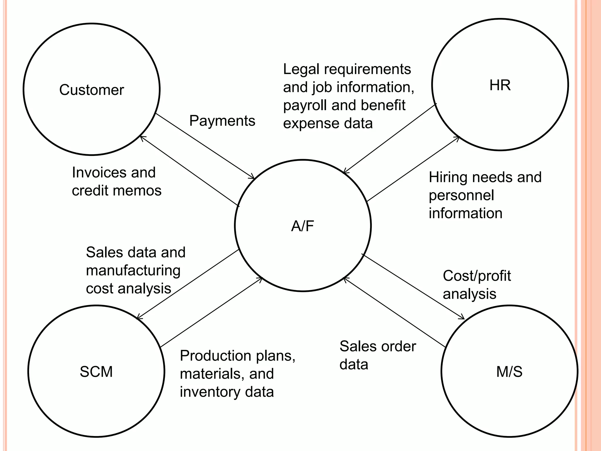 A/F
Customer HR
SCM M/S
Payments
Legal requirements
and job information,
payroll and benefit
expense data
Invoices and
credit memos
Sales data and
manufacturing
cost analysis
Production plans,
materials, and
inventory data
Sales order
data
Cost/profit
analysis
Hiring needs and
personnel
information
 