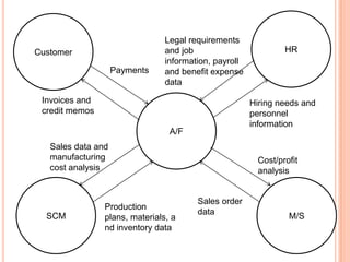 Legal requirements
Customer                        and job                        HR
                                information, payroll
                    Payments    and benefit expense
                                data

 Invoices and                                          Hiring needs and
 credit memos                                          personnel
                                                       information
                                 A/F
   Sales data and
   manufacturing                                        Cost/profit
   cost analysis                                        analysis


                                        Sales order
                Production
                                        data
  SCM           plans, materials, a                             M/S
                nd inventory data
 