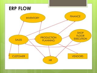 Erp modules | PPTX