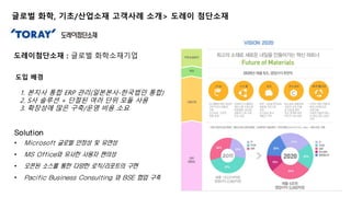 글로벌 화학, 기초/산업소재 고객사례 소개> 도레이 첨단소재 
도레이첨단소재 : 글로벌 화학소재기업 
Solution 
• Microsoft 글로벌 안정성 및 유연성 
• MS Office와 유사한 사용자 편의성 
• 오픈된 소스를 통한 다양한 로직/리포트의 구현 
• Pacific Business Consulting 와 BSE 협업 구축 
12 
도입 배경 
1. 본지사 통합 ERP 관리(일본본사-한국법인 통합) 
2. S사 솔루션 + 단절된 여러 단위 모듈 사용 
3. 확장성에 많은 구축/운영 비용 소요 
 