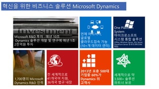 혁신을 위한 비즈니스 솔루션 Microsoft Dynamics 
Microsoft R&D 투자 : 매년 10조 
Dynamics 솔루션 개발 및 연구에 매년 1조 
2천억원 투자 
전 세계적으로 
41개국어 지원, 
36개국 법규 내장 
One Platform 
System 
마이크로소프트 
시스템 통합 솔루션 
(Office, Windows Server, SQL Server, 
SharePoint Server 등과의 ERP/CRM 
통합) 
2013년 포츈 500대 
기업중 60%가 
Dynamics 의 
고객사 
1,700명의 Microsoft 
Dynamics R&D 인력 
 