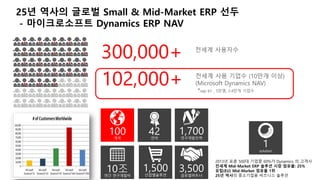 25년 역사의 글로벌 Small & Mid-Market ERP 선두 
- 마이크로소프트 Dynamics ERP NAV 
300,000+ 전세계 사용자수 
102,000+ 전세계 사용 기업수 (10만개 이상) 
100 
개국 
42 
언어 
10조 
+ 
연간 연구개발비 
1,500 
산업별솔루션 
(Microsoft Dynamics NAV) 
*sap b1 , 5만명, 3.4만개 기업수 
1,700 
연구개발인력 
3,500 
글로벌파트너 
1 
solution 
2013년 포츈 500대 기업중 60%가 Dynamics 의 고객사 
전세계 Mid-Market ERP 솔루션 시장 점유율: 25% 
유럽(EU) Mid-Market 점유율 1위 
25년 역사의 중소기업용 비즈니스 솔루션 
 