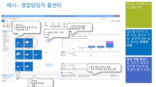 예시> 영업담당자 롤센타 
 아웃룩 
이메일,일정,할일 
통합 
 업무 알람 (타부서 요청) 
 고객 사양정보 변경 확인 요청 
 견적건수 
 확정/미확정 주문 및 건수 
 지연/반품 건수 
 그래픽 판매 현황 
(일별/월별/분기별) 
 새로운 견적 / 주문 
작성 
하나의 화면에서 모 
든 업무 처리 
업무별 데이터 조 
회, 비교, 분석이 가 
능- 업무에 대한 쉽 
고 편리한 전체적 
리뷰 
담당 역할 중심으 
로, 처리가 필요한 
업무를 한눈에 쉽 
게 알아 볼 수 있음 
 