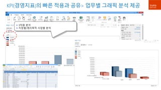 KPI(경영지표)의 빠른 적용과 공유> 업무별 그래픽 분석 제공 
 3차원 분석 
 지점별/영리목적 사업별 분석 
 