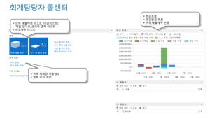 회계담당자 롤센터 
 연체 매출채권 리스트 (미납리스트) 
매월 임대료/관리비 연체 리스트 
 매입채무 리스트 
 현금흐름 
 영업현금 흐름 
 구매,매출계약 반영 
 연체 독촉장 자동생성 
 연체 이자 계산 
 