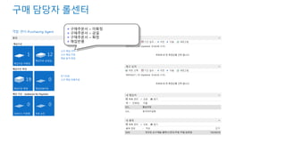 구매 담당자 롤센터 
 구매주문서 – 미확정 
 구매주문서 – 금일 
 구매주문서 – 확정 
 매입반품 
 
