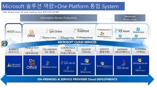 BUSINESS 
(비즈니스) 
PLATFORM 
(서버OS) 
PRODUCTIVIT 
Y 
(업무생산성) 
Information Worker Productivity 
COLLABORATI 
ON (협업) 
COMMUNICA 
TIONS 
(커뮤니케이션) 
DESKTOP 
(개인OS) 
IDENTITY 
(통합인증) 
DATABASE 
(데이타베이스) 
ON-PREMISES & SERVICE PROVIDER Cloud DEPLOYMENTS 
Developer 
Productivity 
Microsoft 솔루션 역량>One Platform 통합 System 
Office, Windows Server, SQL Server, SharePoint Server 등과의 ERP/CRM 통합 
 