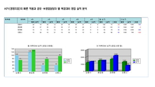 KPI(경영지표)의 빠른 적용과 공유 영업담당자 별 목표대비 영업 실적 분석 
 