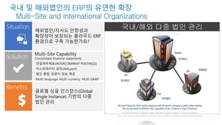 한국본사 
중국법인 
미주법인 
유럽법인 
국내 및 해외법인의 ERP의 유연한 확장 
Multi-Site and International Organizations 
 