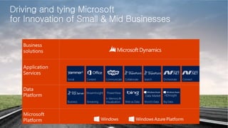 Driving and tying Microsoft 
for Innovation of Small & Mid Businesses 
 