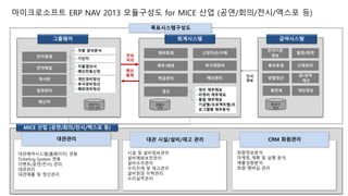 마이크로소프트 ERP NAV 2013 모듈구성도 for MICE 산업 (공연/회의/전시/엑스포 등) 
목표시스템구성도 
그룹웨어 회계시스템 급여시스템 
• 각종 양식문서 
• 기안지 
대관관리 
대관예약시스템(홈페이지) 연동 
Ticketing System 연동 
이벤트(공연/전시) 관리 
대관관리 
대관매출 및 정산관리 
전표 
처리 
전자결재 
전자메일 
게시판 
일정관리 
메신저 
• 지출결의서 
• 예산전용신청 
• 개인경비정산 
• 부서경비정산 
• 해외경비정산 
재무회계 
채무/채권 
현금관리 
고정자산/구매 
부가세관리 
결산 
입출금 
내역 
법인카드 
승인내역 
인사기준 
정보 
발령/학력 
복리후생 근태관리 
연말정산 
급/상여 
계산 
원천세 개인정보 
출.퇴근 
정보 
인사 
정보 
예산관리 
• 영리 재무제표 
• 비영리 재무제표 
• 통합 재무제표 
기금별/프로젝트별/프 
로그램별 재무분석 
MICE 산업 (공연/회의/전시/엑스포 등) 
예산 
통제 
대관 시설/설비/재고 관리 
시설 및 설비정보관리 
설비예방보전관리 
설비수리관리 
수리자재 및 재고관리 
설비점검 이력관리 
수리실적관리 
CRM 회원관리 
회원정보분석 
마케팅 계획 및 실행 분석 
매출성향분석 
회원 맴버십 관리 
 