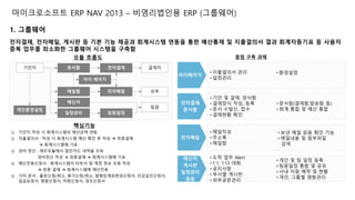 Ⅲ. 구축범위범위 
마이크로소프트 ERP NAV 2013 – 비영리법인용 ERP (그룹웨어) 
1. 그룹웨어 
전자결재, 전자메일, 게시판 등 기본 기능 제공과 회계시스템 연동을 통한 예산통제 및 지출결의서 결과 회계자동기표 등 사용자 
중복 업무를 최소화한 그룹웨어 시스템을 구축함 
모듈 흐름도 중점 구축 과제 
 기안 및 결재, 양식함 
 결재양식 작성, 등록 
 문서 수발신, 접수 
 결재현황 확인 
전자결재 
문서함 
 문서함(결재함,발송함 등) 
 회계 통합 및 예산 통합 
 메일작성 
 주소록 
 메일함 
전자메일 
 보낸 메일 읽음 확인 기능 
 메일내용 및 첨부파일 
검색 
 지출결의서 관리 
 일정관리 
마이페이지 
 환경설정 
 도착 업무 Alert 
 1:1, 1:다 대화 
 공지사항 
 부서별 게시판 
 외부공문관리 
메신저 
게시판 
일정관리 
등등 
 개인 및 팀 일정 등록 
 팀원일정 통합 및 공유 
 사내 자원 예약 및 현황 
 개인, 그룹별 명함관리 
기안자 문서함 전자결재 결재자 
메일함 전자메일 외부 
메신저 
핵심기능 
① 기안지 작성 시 회계시스템의 예산금액 연동 
② 지출결의서 : 작성 시 회계시스템 예산 확인 후 작성  최종결재 
 회계시스템에 기표 
③ 경비 정산 : 재무모듈에서 법인카드 내역을 조회 
경비정산 작성  최종결재  회계시스템에 기표 
④ 예산전용신청서 : 회계시스템의 타부서 및 계정 정보 조회 작성 
 최종 결재  회계시스템에 예산전용 
⑤ 기타 문서 : 출장신청/취소, 휴가신청/취소, 펌뱅킹계좌변경신청서, 인감날인신청서, 
입금요청서, 명함신청서, 차량신청서, 경조신청서 
팀원일정 
마이 페이지 
개인환경설정 
일정관리 
팀원 
 