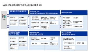 MICE 산업 (공연/회의/전시/엑스포 등) 모듈구성도 
대관예약시스템(홈페이지) 
대관일정 
Microsoft ERP 
Venue(대관) and Event(공연) Management 
공연장 대관 
(접수/승인/정산) 
공연 이벤트 
관리 (Event) 
대관단계별 
G/W결제 
대관예약 
대관정산/결 
제 
대관 매출집계 대관 비용집계 
대관 
수익성분석 
고객 
대관시설정보 
인터넷예매 
Kiosk 발권 
설비 정보 
설비마스터 
(음향/조명장비) 
예방보전 
계획 
현장발권 
예매/등록현황 
설비 수리 수리자재관리 
SMS 
정산/결제시스 모바일설비수리 
입장료정산 
템 
공연 매출/정산 
집계 
Timesheet 
(스템 투입공수) 
Microsoft ERP 
공연/전시장 시설관리 
Ticketing System 
(인터파크 연동) 
Microsoft CRM 
매출성향분석 
회원정보분석 
(성별/나이/지역, 
구매성향 등) 
회원 VIP 맴버십 
관리 
RFM분석 
Microsoft ERP 
재고관리 회계관리 
수리자재 구매관리 
(구매요청/견적/주문) 
수리자재 창고관리 
수리자재 
불출/재고관리 
모바일 예약 대관고객관리 
회원관리 
마케팅 계획/실행 
결과 분석 
고객 클레임관리 
회계관리 통합 
 