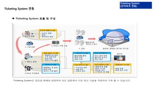 1. 제안개요 
Ticketing System 연동 
Ticketing System 
(인터파크 연동) 
 