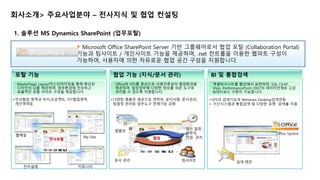 1. 솔루션 MS Dynamics SharePoint (업무포탈) 
• Microsoft Office SharePoint Server 기반 그룹웨어로서 협업 포탈 (Collaboration Portal) 
기능과 팀사이트 / 개인사이트 기능을 제공하며, .net 컨트롤을 이용한 웹파트 구성이 
가능하여, 사용자에 의한 자유로운 협업 공간 구성을 지원합니다. 
포탈 기능 
MasterPage, Layout커스터마이징을 통해 향상된 
디자인의 UI를 제공하며, 업무환경에 친숙하고 
효율적인 포탈 사이트 구성을 제공합니다. 
전사협업 영역과 부서,프로젝트, TFT협업영역, 
개인역역등 
협업 기능 (지식/문서 관리) 
Office와 SPS를 중심으로 사용자중심의 협업환경을 
제공하며, 일상업무에 다양한 정보를 쉬운 도구로 
관리할 수 있도록 지원합니다. 
다양한 템플릿 제공으로 연락처, 공지사항, 문서관리, 
팀일정 관리등 업무도구 연계기능 강화 
BI 및 통합검색 
엑셀워크시트를 웹상에서 표현하며, SQL OLAP, 
Visio, PerformancePoint 2007의 데이타연계로 고급 
BI대시보드 구현이 가능합니다. 
SPS의 검색기능과 Windows Desktop검색연동 
 기간시스템과 통합검색 및 다양한 포멧 검색를 지원 
웹메일 
전사포탈 
My-Site 
전자결제 커뮤니티 
문서 관리 
개인 일정, 
연락처, 
작업 관리 
팀사이트 
템플릿 
협업 BI 
검색 엔진 
Office System 
회사소개> 주요사업분야 – 전사지식 및 협업 컨설팅 
 