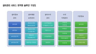 설비관리 서비스 최적화 솔루션 구성도 
설비정보 
관리 
설비등록 
설비정보 
설비점검이력 
설비정보조회 
설비예방 
보전관리 
예방점검계획 
(예방점검항목) 
예방정비계획 
(소모품교체) 
예방보전 
작업계획/지시 
점검작업 이력관리 
설비수리 
관리 
수리작업요청 
(고객불편신고 접수) 
작업지시서 
수리실적관리 
일정관리 
수리 
자재관리 
구매요청 
구매주문 
자재입고 
자재이동 
자재수불관리 
자재이력 
기준정보 
설비유형 
단위관리 
자원관리 
(공기구/작업자) 
고장원인/해결 
 