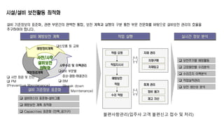 설비 기준정보의 표준화, 관련 부문간의 완벽한 통합, 보전 계획과 실행의 구분 통한 부문 전문화를 바탕으로 설비보전 관리의 효율을 
추구하여야 합니다. 
설비 예방보전 계획 
설비 기준정보 표준화 
 설비마스터 표준화-설비그룹 
 예방보전 계획 최적화 
 Capacities 표준화 (인력,공기구) 
작업 실행 
예방정비계획 
예방점검계획 
사후수리 및 이력관리 
설비 부문별 
증상-결함-해결관리 
 BM 
(Break down 
Maintenance) 
 사전 점검 및 진단 
 PM 
(Preventive Maintenance) 
소모품 등 교체 
실시간 정보 분석 
 보전주기별 예방활동 
 고장원인별 수리분석 
 수리조치 이력분석 
 작업실적관리 
 보전 생산성 분석 
작업 요청 
작업지시서 
예방보전 
작업 
수리 작업 
자재 관리 
자재구매 
자재입고 
회계 관리 
정비 원가 
재고 자산 
시설/설비 보전활동 최적화 
불편사항관리(입주사 고객 불편신고 접수 및 처리) 
 