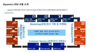 Dynamics CRM 모듈 소개 
Analytics 
캠페인 계획 
및 예산(공연기획) 
(지역별/연령별/ 
전시/공연별 ) 
캠페인 대상 
리스트 
캠페인 생성 
및 실행 
Marketing(공연/전시 기획 등 마케팅) 
마케팅, 영업, 서비스 및 분석 업무가 
유기적으로 연결된 프로세스 제공 
Customer Service (공연/전시 만족도) 
영업 계획 
거래처 관리 
마케팅 분석 
영업 분석 
케이스 관리 자료 (KB) 관리 연락처 관리 
Sales(티켓판매분석) 
캠페인 추적 
및 보고 
잠재고객/ 
서비스 분석 영업기회 관리 
 