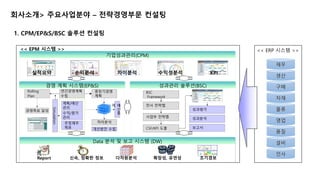 회사소개> 주요사업분야 – 전략경영부문 컨설팅 
1. CPM/EP&S/BSC 솔루션 컨설팅 
경영자정보(EIS) 
<< EPM 시스템 >> 
실적요약 손익분석 차이분석 수익성분석 KPI 
경영계획 성과관리 
중장기경영 
계획 
차이분석 
개선방안 수립 
연간경영계획 
수립 
계획/예산 
관리 
수익/원가 
관리 
추정재무 
제표 
Rolling 
Plan 
Simulation 
경영목표 달성 
예 
산 
통 
제 
성과평가 
성과분석 
보고서 
BSC 
Framework 
전사 전략맵 
사업부 전략맵 
CSF/KPI 도출 
실적분석(DW) 
Report 신속, 정확한 정보 다차원분석 확장성, 유연성 조기경보 
<< ERP 시스템 >> 
재무 
생산 
구매 
자재 
물류 
영업 
품질 
설비 
인사 
기업성과관리(CPM) 
경영 계획 시스템(EP&S) 성과관리 솔루션(BSC) 
Data 분석 및 보고 시스템 (DW) 
 