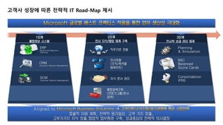 고객사 성장에 따른 전략적 IT Road-Map 제시 
ERP 
Enterprise Resource 
Planning 
Aligned to 
2단계 
전사 지식/협업 체계 구축 
직무기반 포탈 
지식 문서 관리 
효율적 자원 계획, 전략적 원가절감, 고객 가치 창출, 
전사적 성과 관리 체계 
고부가가치 지식 창출,협업적 업무환경 구축, 성과중심의 전략적 의사결정 
3단계 
Planning 
& Simulation 
Consolidation 
IFRS 
1단계 
통합정보 시스템 
CRM 
Customer Relation Management 
전사포탈 
(조직/목적별 
팀싸이트) 
BSC 
Balanced 
Score Cards 
SCM 
Customer Relation Management 
통합검색구축 
(전문가그룹/문서 
검색) 
 