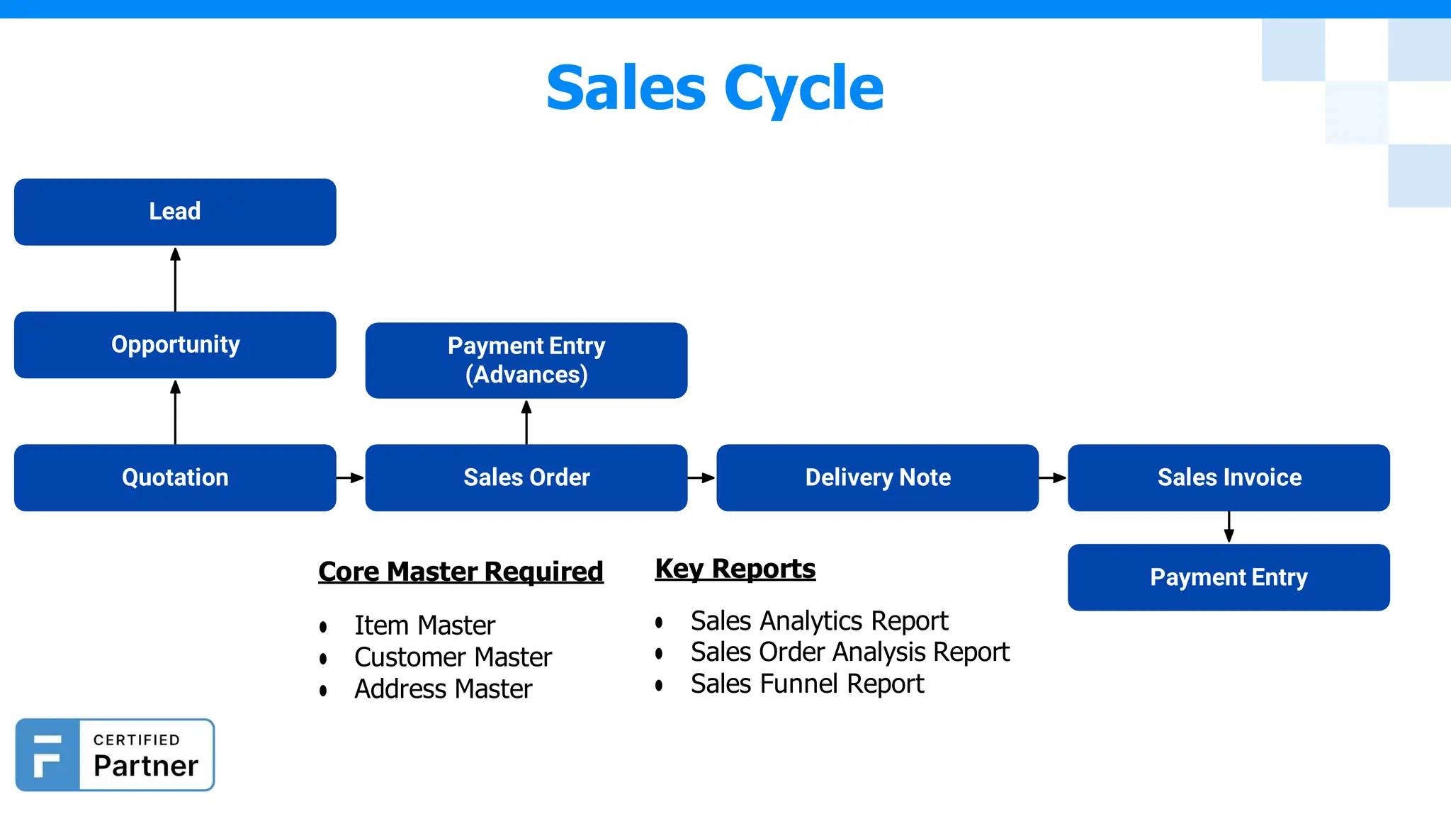 Sales Cycle
Lead
Opportunity Payment Entry
(Advances)
Quotation Sales Order Delivery Note Sales Invoice
Core Master Required
● Item Master
● Customer Master
● Address Master
Key Reports
● Sales Analytics Report
● Sales Order Analysis Report
● Sales Funnel Report
Payment Entry
 