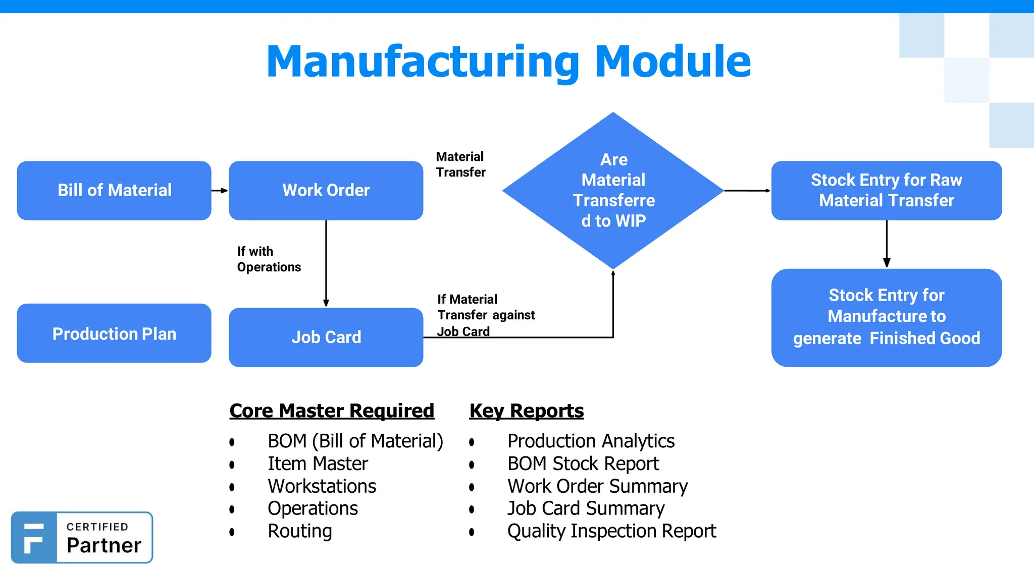 Manufacturing Module
Bill of Material Work Order
If with
Operations
Material
Transfer
If Material
Transfer against
Are
Material
Transferre
d to WIP
Stock Entry for Raw
Material Transfer
Stock Entry for
Manufacture to
Production Plan Job Card Job Card
generate Finished Good
Core Master Required
● BOM (Bill of Material)
● Item Master
● Workstations
● Operations
● Routing
Key Reports
● Production Analytics
● BOM Stock Report
● Work Order Summary
● Job Card Summary
● Quality Inspection Report
 