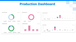 Production Dashboard
 
