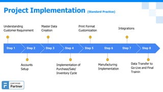Understanding
Customer Requirement
Master Data
Creation
Print Format
Customization
Integrations
Accounts
Setup
Implementation of
Purchase/Sale/
Inventory Cycle
Manufacturing
Implementation
Data Transfer to
Go-Live and Final
Trainin
Step 1 Step 2 Step 3 Step 4 Step 5 Step 6 Step 7 Step 8
Project Implementation (Standard Practice)
 