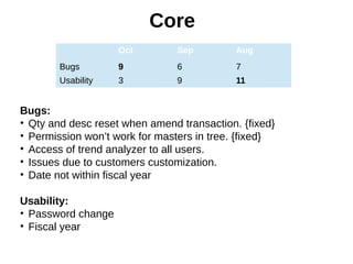 Core
                    Oct         Sep         Aug
        Bugs        9           6           7
        Usability   3  ...