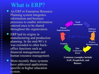 What is ERP?
 An ERP or Enterprise ResourceAn ERP or Enterprise Resource
Planning system integratesPlanning system integrates
information and businessinformation and business
processes to enable informationprocesses to enable information
entered once to be sharedentered once to be shared
throughout the organization.throughout the organization.
 ERP had its origins inERP had its origins in
manufacturing and productionmanufacturing and production
planning. In the mid-90planning. In the mid-90’s it’s it
was extended to other back-was extended to other back-
office functions such asoffice functions such as
financial management andfinancial management and
human resource management.human resource management.
 More recently these systemsMore recently these systems
have addressed applicationshave addressed applications
specific to higher educationspecific to higher education
system.system.
Common examples includeCommon examples include
SAP, PeopleSoft, andSAP, PeopleSoft, and
BannerBanner
Needs
Assessment
Software
Selection
Process
Reengineering
Pilot
Conference
Room
Training
Phased
Implementation
ERP ProjectERP Project
 