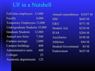 UF in a Nutshell
Full-time employeesFull-time employees 13,00013,000
FacultyFaculty 4,0004,000
Temporary Employees 13,000Temporary Employees 13,000
Undergraduate StudentsUndergraduate Students 35,00035,000
Graduate StudentsGraduate Students 12,00012,000
Annual new hiresAnnual new hires 7,5007,500
Campus acreageCampus acreage 2,0002,000
Campus buildingsCampus buildings 800800
Administrative unitsAdministrative units 400400
CollegesColleges 2323
Academic departmentsAcademic departments 125125
Annual expendituresAnnual expenditures $1857 M$1857 M
HSCHSC $605 M$605 M
E&GE&G $571 M$571 M
Student AidStudent Aid $238 M$238 M
IFASIFAS $204 M$204 M
AuxiliariesAuxiliaries $190 M$190 M
AthleticsAthletics $44 M$44 M
Student GovernmentStudent Government $4 M$4 M
EndowmentEndowment $635 M$635 M
 
