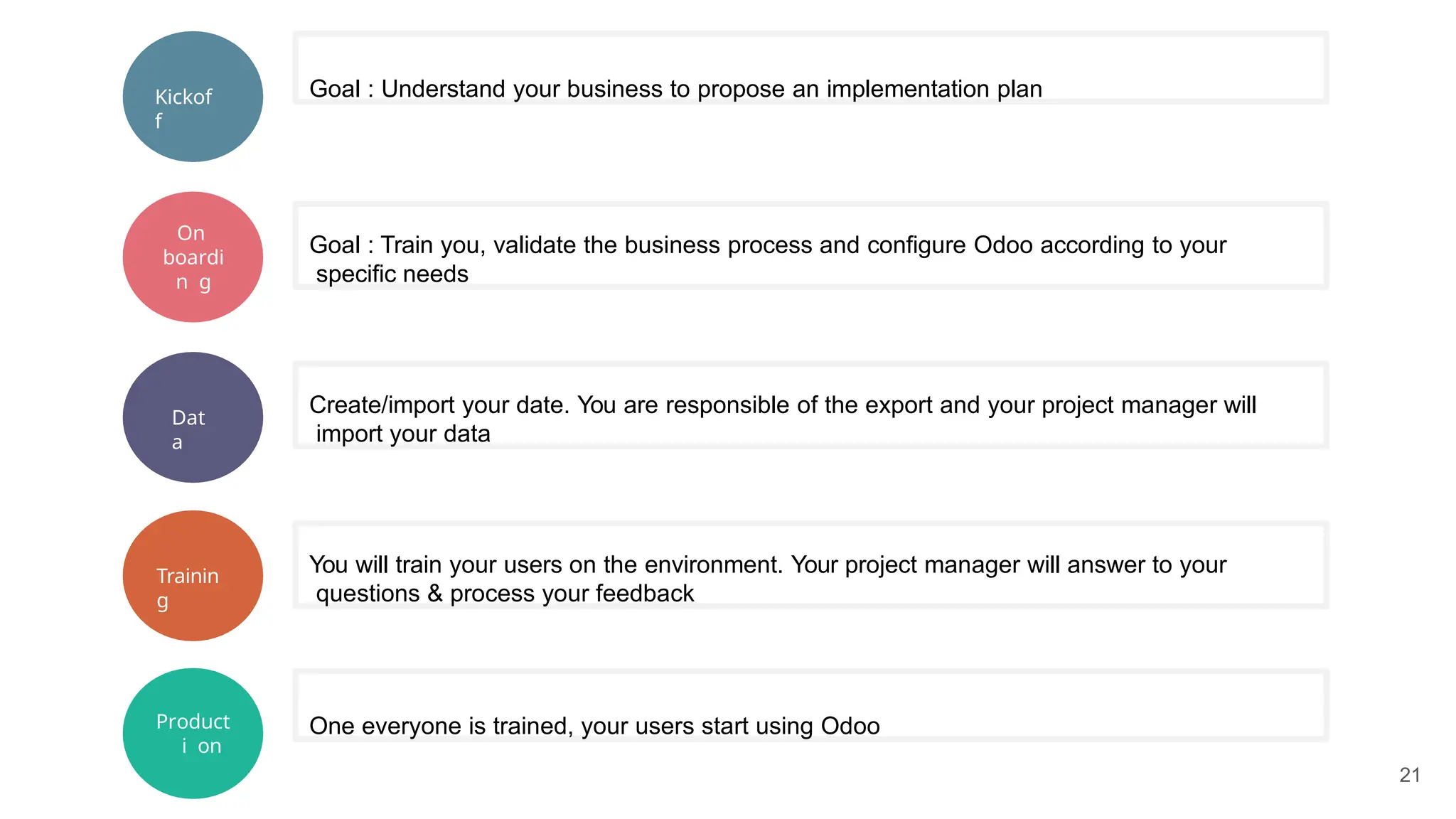 21 Goal : Understand your business to propose an implementation plan Kickof f On boardi n g Dat a Trainin g Goal : Train you, validate the business process and configure Odoo according to your specific needs Create/import your date. You are responsible of the export and your project manager will import your data You will train your users on the environment. Your project manager will answer to your questions & process your feedback Product i on One everyone is trained, your users start using Odoo 